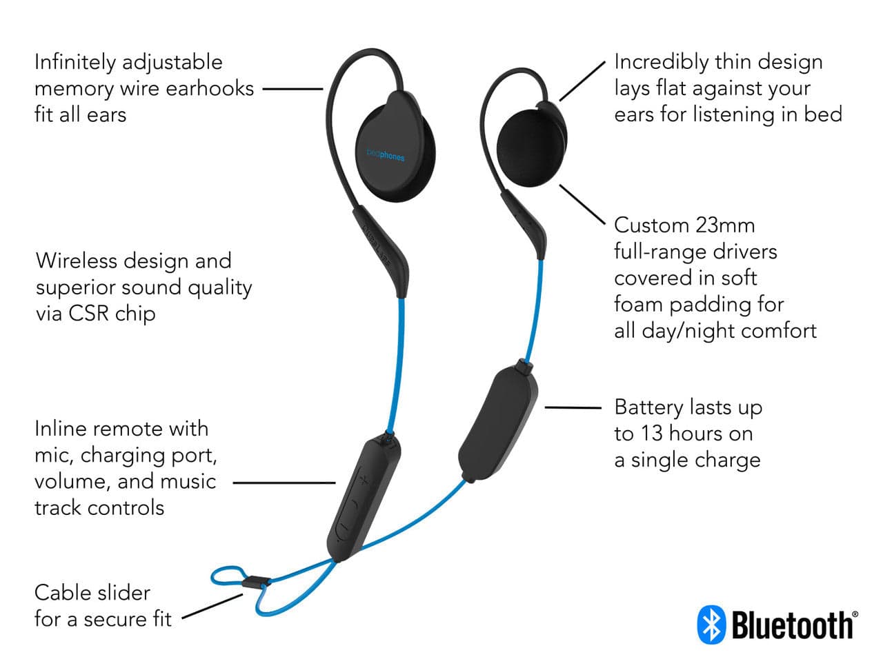 DubsLabs annotated diagram of Bedphones Wireless labelling the thin on-ear design, the memory-wire earhooks, the inline remote and the battery