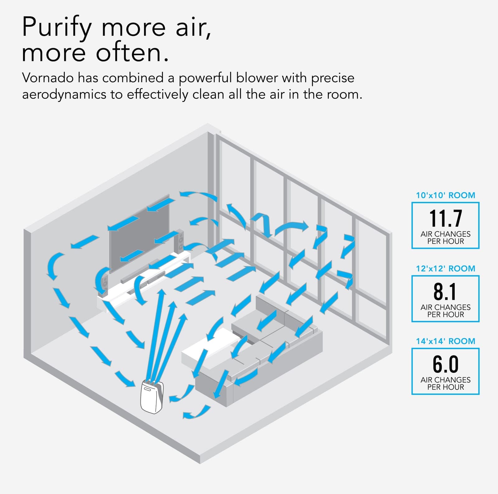 Vornado PCO575DC air purifier, a white cylindrical tower with touch controls on the top face
